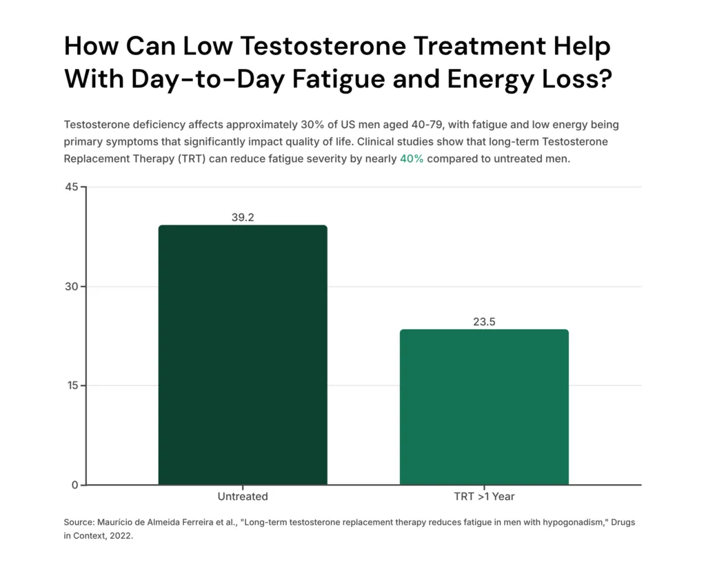 Low Testosterone Treatment Help With Day-to-Day Fatigue and Energy Loss