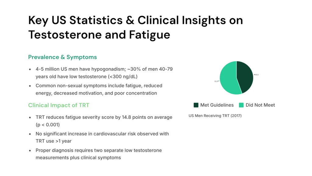 Key US Statistics & Clinical Insights on Testosterone and Fatigue