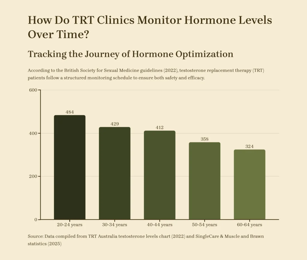 Detailed blood panel measuring total and free testosterone, red blood cell count, liver function, lipid profile, and other metabolic markers.