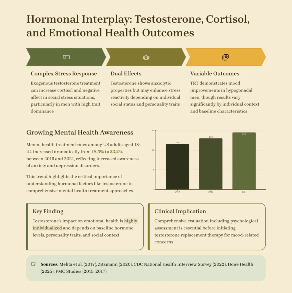 chart illustrating hormonal interplay and emotional health outcomes