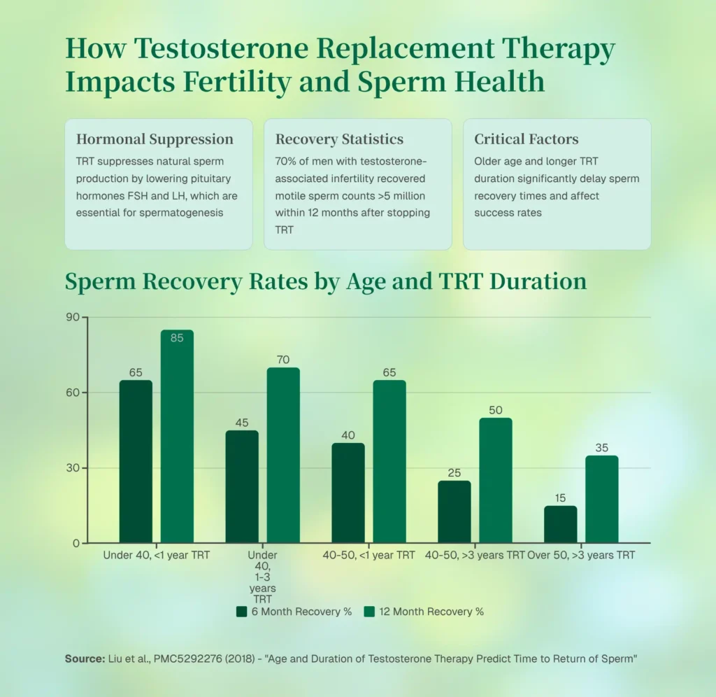 Testosterone Replacement Therapy Impacts Fertility and Sperm Health