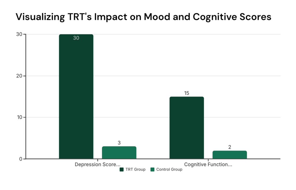 Visualizing TRTs Impact on Mood and Cognitive Scores