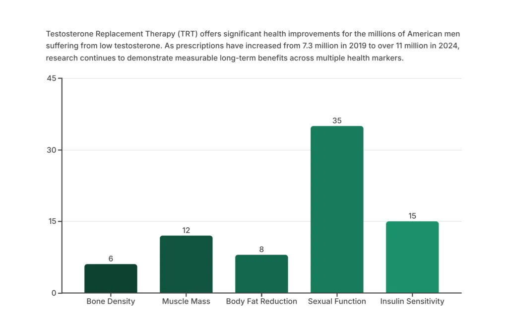 Testosterone Replacement Therapy (TRT) offers significant health improvements for the millions of Americans
