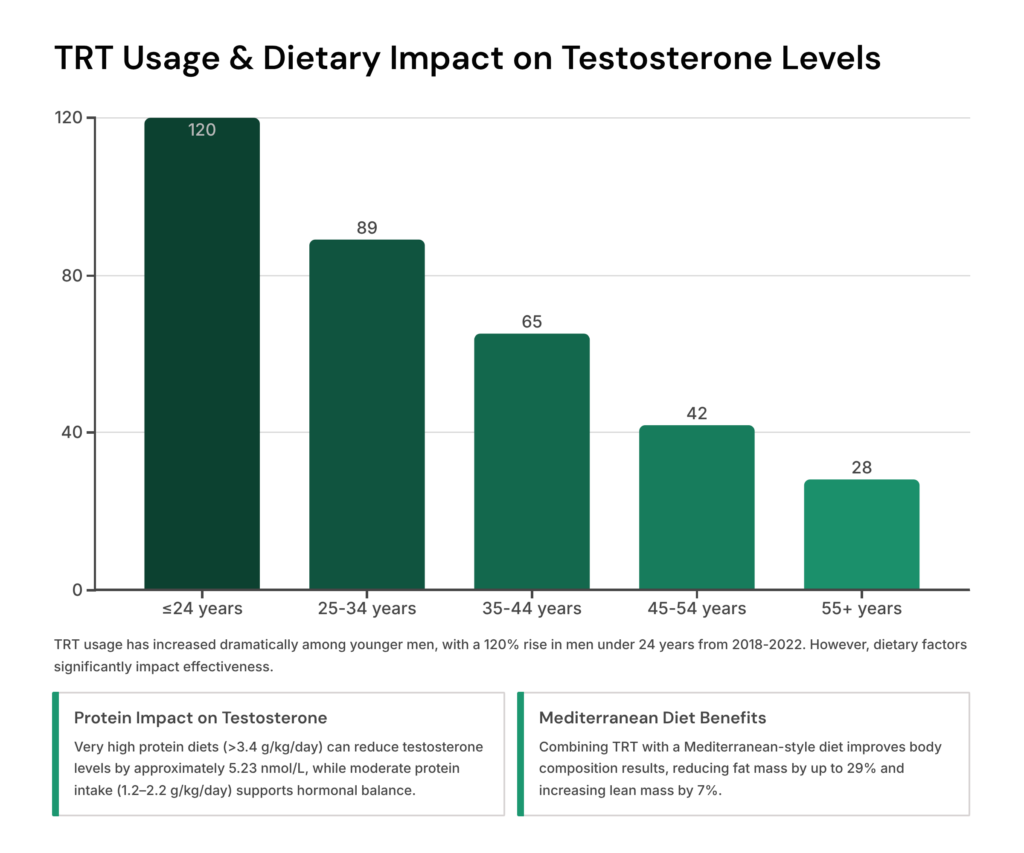 TRT Usage and Dietary Impact on Testosterone Levels