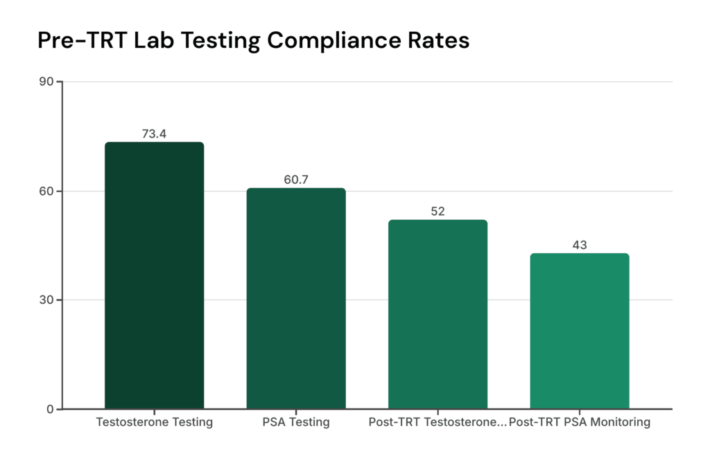 Pre-TRT Lab Testing Compliance Rates