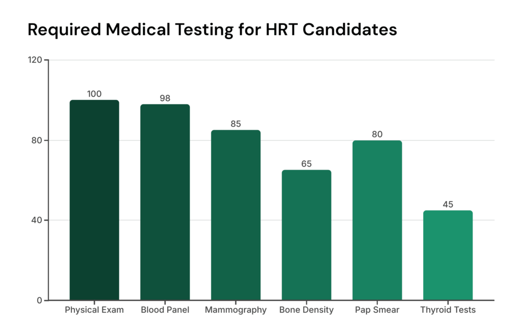Required Medical Testing for HRT Candidates