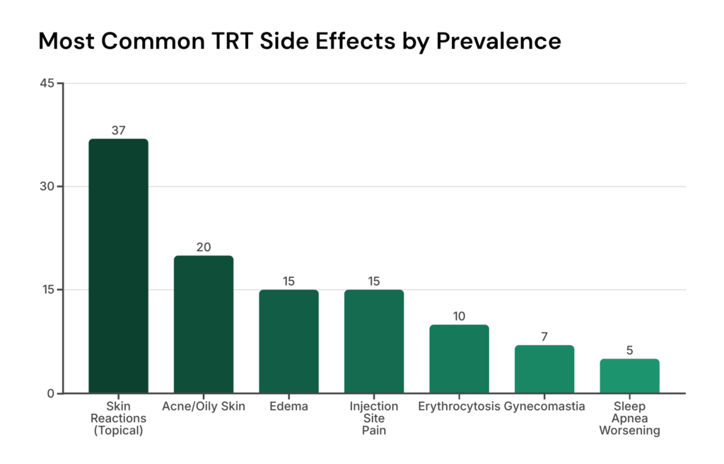 chart listing common TRT side effects
